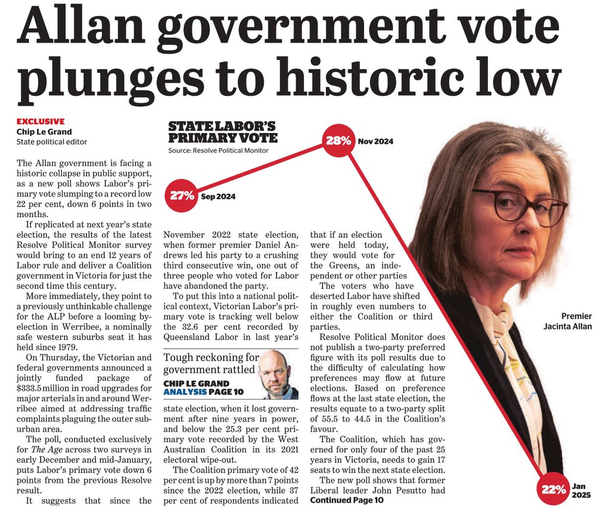 saveheatherton's tweet photo. No doubt Suburban Rail Loop has contributed to this drop in popularity for state Labor. It certainly has in our community.
#stopthissrhell https://t.co/Zyjgwx5Myl