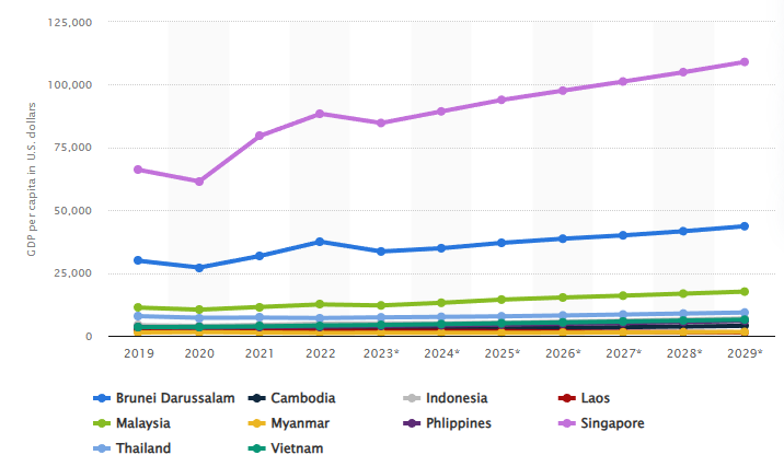 KobeissiLetter's tweet photo. In fact, Singapore now has the 2nd highest GDP per capita in the world, at ~$109,000.

This is only behind Luxembourg which has a GDP per capita of ~$140,000.

As AI explodes and chips shortages loom, many smaller countries around the world looking to grow in the space. https://t.co/6Fwfr0wHUO