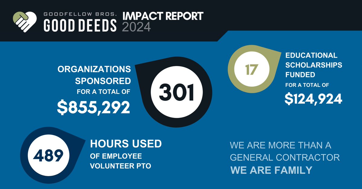 At Goodfellow Bros., we're committed to giving back. 💚 In 2024, we supported 300+ local organizations, utilized 489 hours of volunteer PTO, and provided $124,924 in scholarships. Together, we’re working toward a better future. #GBIGoodDeeds