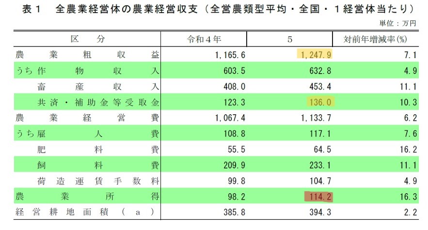 kanayabeats's tweet image. ＃令和の百姓一揆 の目的

「安全な国産の農産物が食べられなくなってしまう日が近づいています。
すべての方が安心して食糧を手にするために農業生産の維持、拡大が必要と考えます。
多くの方に農業のおかれた現状を知ってもらい、多くの生産者、消費者の声を農政に届けていきたいと考えています。」…