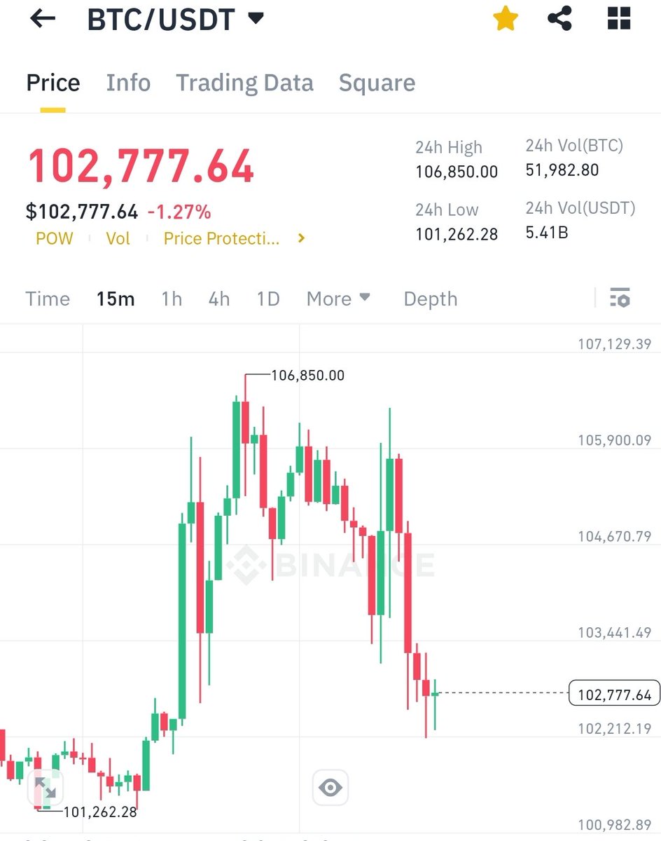 Trump bile artık fayda etmiyor. 

#Trump #kriptopara #coin #altcoin #ElonMusk