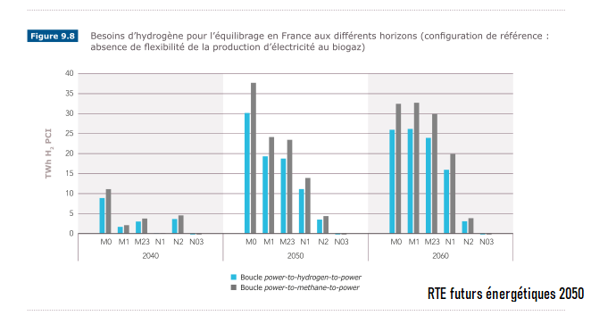 EnergyInsiders's tweet photo. @fmbreon Comme à chaque fois que l'académie des sciences ou celle des technologies parle d'énergie, on se pince tellement certains passages clés sont lunaires. 🤡 https://t.co/RJDLOm4dRA