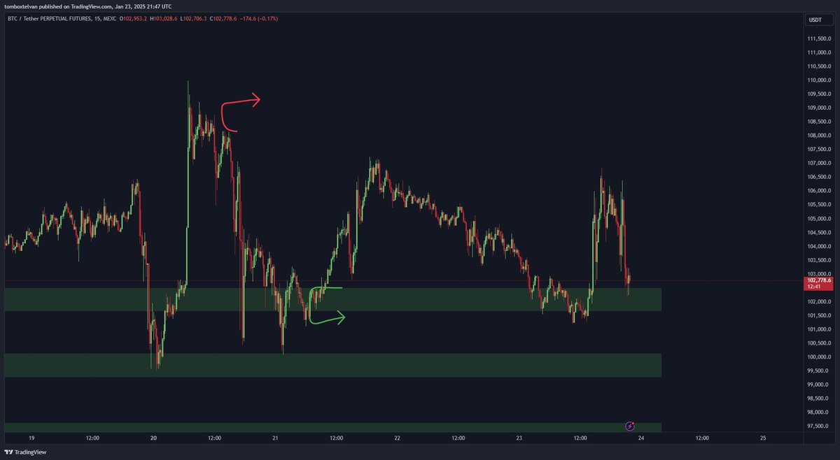 Tomchartz's tweet photo. 🪄
Eventually you arrive at the area in which you are interested in a long. 
Then you see the tilt (I would have preferred to see it a bit clearer), unfortunately I was at work so I couldn't pick it up.  more information⬇️
#BTC #BTCUSDT #ETH $trump $sol $xrp #Altcoins #Crypto https://t.co/Ow83bivtUd