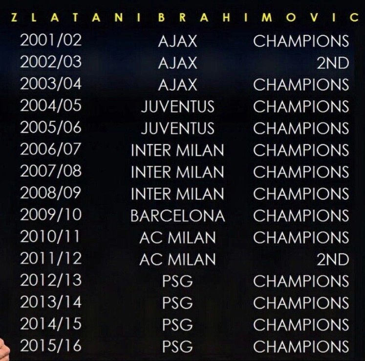 Ibra_official's tweet image. 16 years, 2 failures. The rest is history