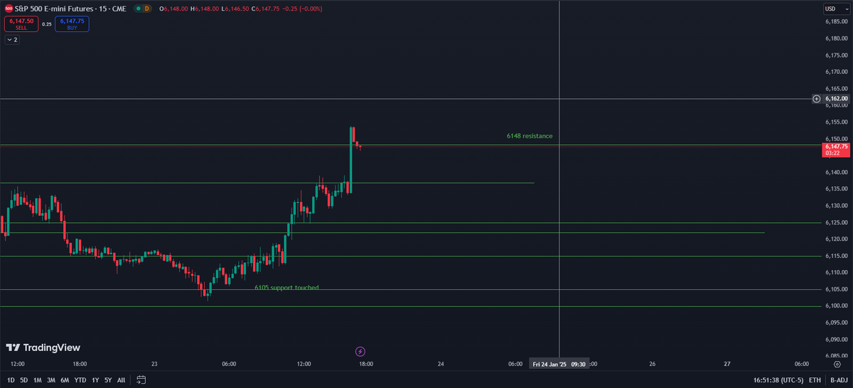 Predictions came true for today. Bounced from that 6105 straight up to that 6148 and above. #ES_F might shoot for 6148+ today, but it can pull back from this massive move.
#TradingSignals #TradingView