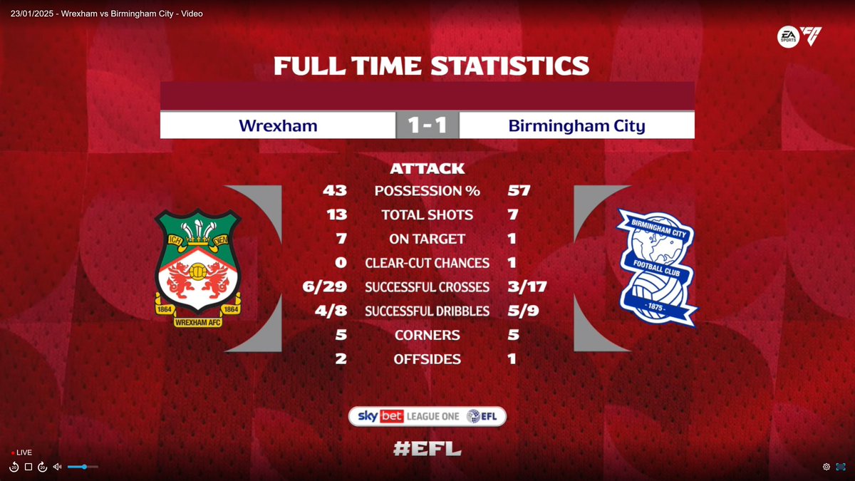 SOCCERSTEVE01's tweet photo. WREXHAM 1-1 BIRMINGHAM CITY - FULL TIME
RATHBONE 9'  DYKES 18'
 @MileHighWrexham 
 @WrexhamFX
  @wrexhamcbc
  @WrexhamUSA
 @wrxham_brasil @FCUtdofWxm
  #wrexham #wxmafc  #WxmAFC @BluesFocusPod
 @BluesFocus
 #BCFC #BSHLOUT #Birmingham #EFL https://t.co/akyfHzGGeA