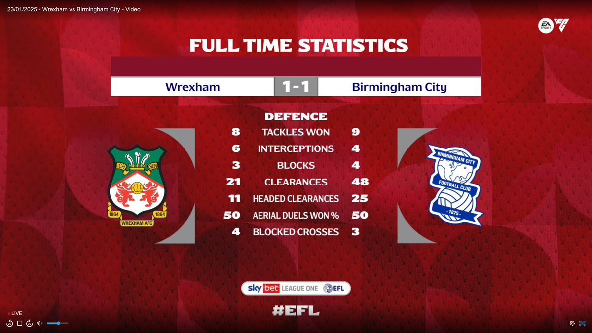 SOCCERSTEVE01's tweet photo. WREXHAM 1-1 BIRMINGHAM CITY - FULL TIME
RATHBONE 9'  DYKES 18'
 @MileHighWrexham 
 @WrexhamFX
  @wrexhamcbc
  @WrexhamUSA
 @wrxham_brasil @FCUtdofWxm
  #wrexham #wxmafc  #WxmAFC @BluesFocusPod
 @BluesFocus
 #BCFC #BSHLOUT #Birmingham #EFL https://t.co/akyfHzGGeA