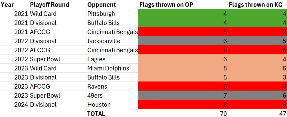 vinichiefs's tweet photo. The ESPN article takes into account only the accepted penalties. Since the entire discussion revolves around the referee's intent, we should take a look at all the flags thrown. You'll find a different number. The net is 23, which is still high. Is there something to it? https://t.co/OKERwxyRwX
