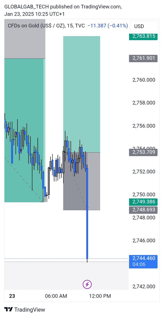 gtforexacademy's tweet image. #XAUUSD 

today was a rough day, but we still came out profitable💚

#forextrading 
#gtforexacademy 
#forexsignal