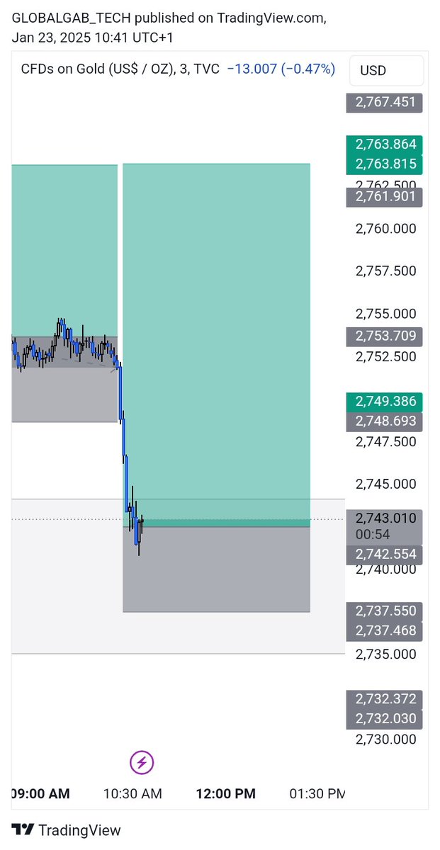 gtforexacademy's tweet image. #XAUUSD 

today was a rough day, but we still came out profitable💚

#forextrading 
#gtforexacademy 
#forexsignal