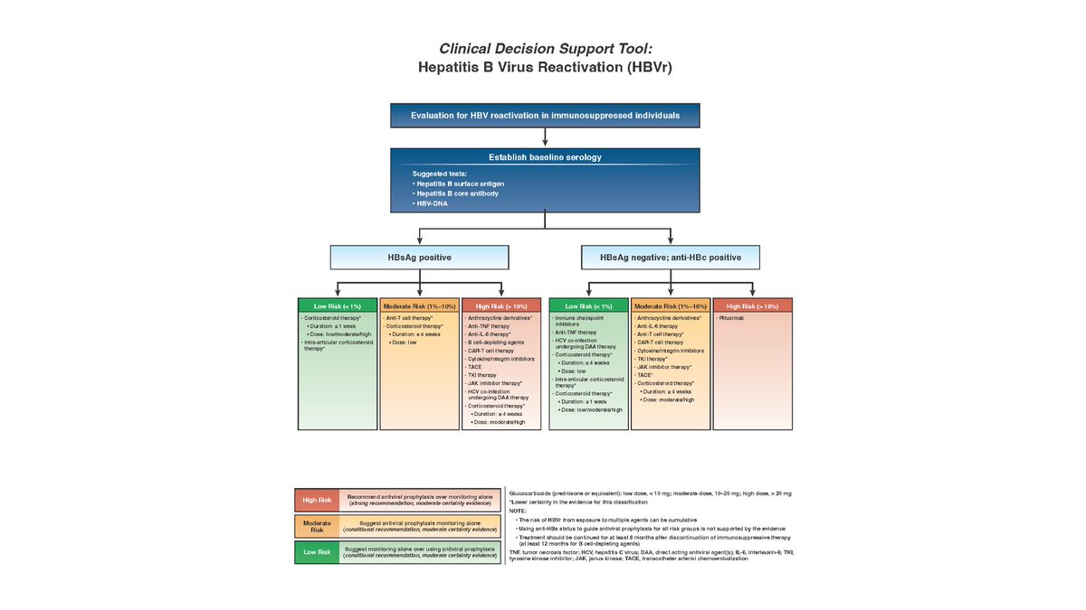 American Gastroenterological Association (AGA) (@amergastroassn) on Twitter photo 📢 New guideline: Learn how to prevent and manage hepatitis B reactivation in patients on immunosuppressive drugs. Read more here: ow.ly/PjeV50ULbFT
#HepatitisB #GITwitter
<a href="/traceyg_md/">Tracey Simon Khalili</a> <a href="/Julius__Wilder/">Julius Wilder MD PhD</a> <a href="/ruben_hernaez/">Ruben Hernaez</a> <a href="/DrHuangDQ/">Daniel Huang</a> <a href="/AliFai5al/">Faisal S Ali</a> 📢 New guideline: Learn how to prevent and manage hepatitis B reactivation in patients on immunosuppressive drugs. Read more here: ow.ly/PjeV50ULbFT
#HepatitisB #GITwitter
<a href="/traceyg_md/">Tracey Simon Khalili</a> <a href="/Julius__Wilder/">Julius Wilder MD PhD</a> <a href="/ruben_hernaez/">Ruben Hernaez</a> <a href="/DrHuangDQ/">Daniel Huang</a> <a href="/AliFai5al/">Faisal S Ali</a>