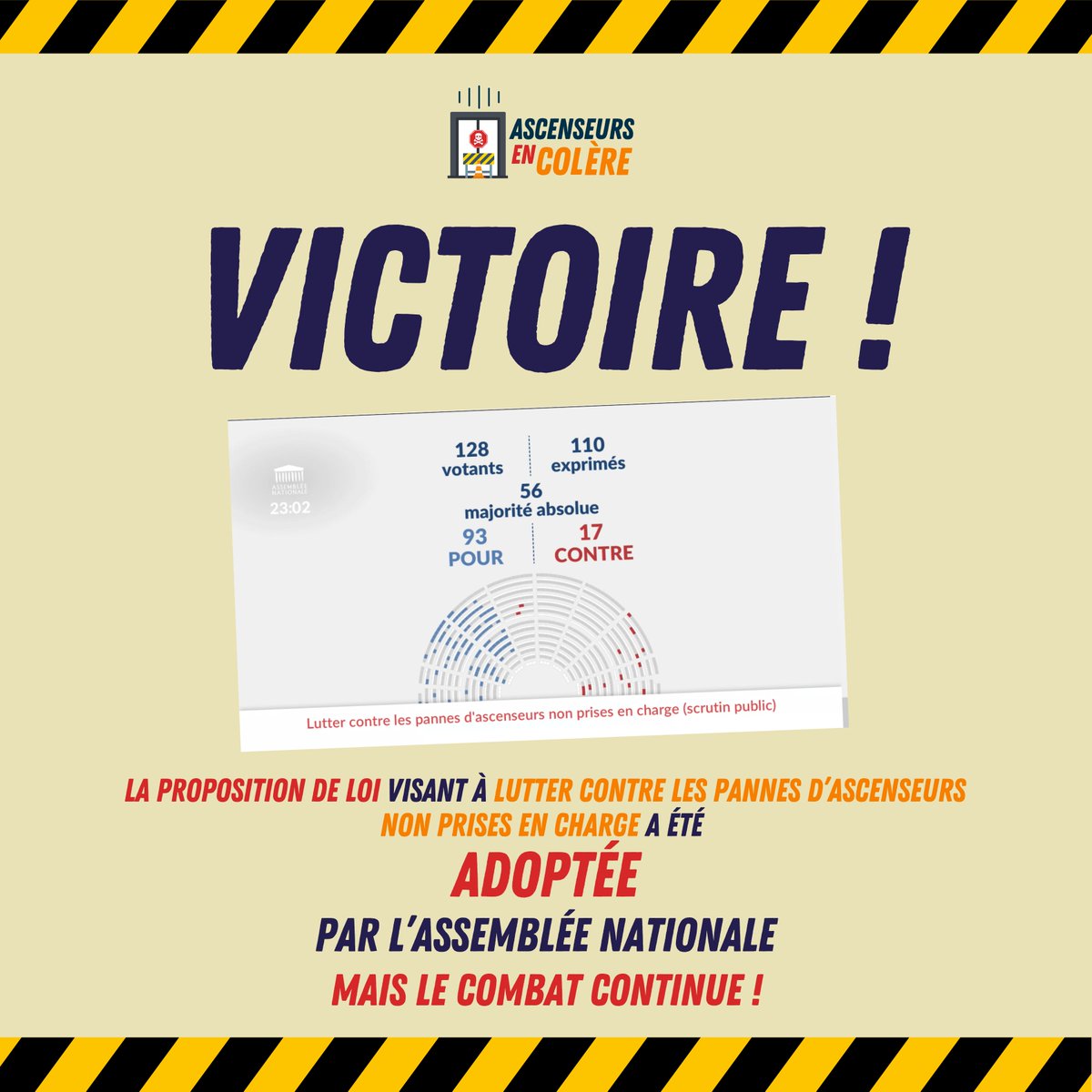 AscColere's tweet photo. 🚨🏛️ VICTOIRE ! 🏆🛗

La proposition de loi pour lutter contre les pannes d'ascenseurs non prises en charge a été ADOPTÉE à l'Assemblée Nationale avec 93 voix POUR et seulement 17 CONTRE ! ✅

Un grand pas pour tous les usagers, mais le combat continue ! 💪

#AscenseursEnColère https://t.co/nuZW3ihRyQ