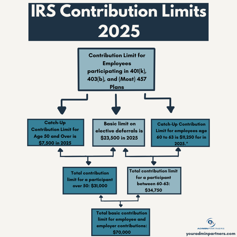 AdminPartners's tweet image. New year, new contribution limits!
If your plan currently allows for the age 50 catch-up provision (only applicable if your plan is administered by ADMIN Partners), it will also now include an additional &quot;super&quot; catch up contribution limit for employees aged 60 to 63.