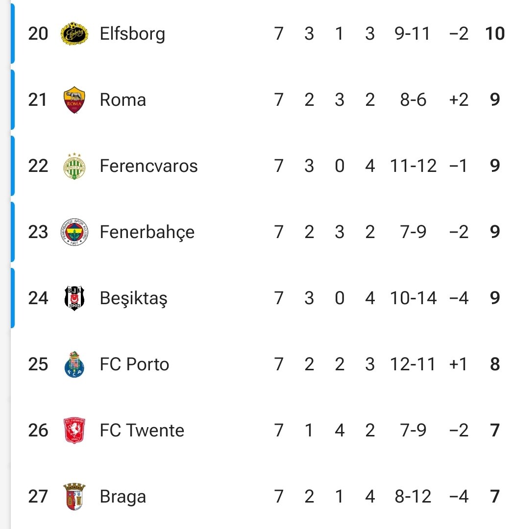 Elfsborg är ju i stort sett klart för slutspelet. För att missa krävs det att fem av dessa sju lag går om Elfsborg i den sista omgången. 
Dessutom möts Besiktas och Twente, så båda kan inte gå om.
Kul för Elfsborg, kul för oss på Disney+ 😉