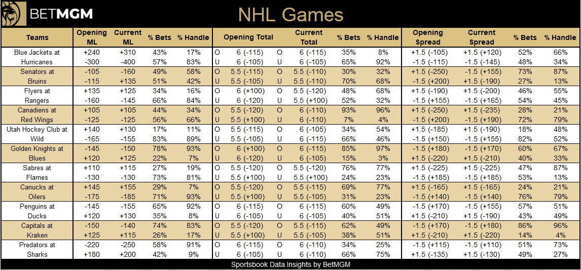 johnewing's tweet photo. Thursday NHL betting at @BetMGM 

▪️ Odds
▪️ Line movement
▪️ Betting percentages https://t.co/zay8RDXmRe