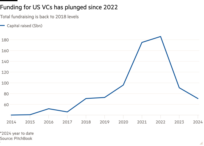 Number of US venture capital firms falls as cash flows to tech’s top investors ft.com/content/7a7874…
