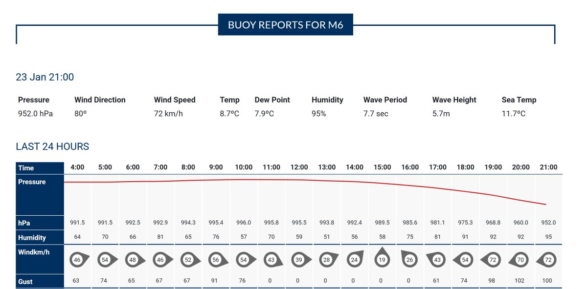 Buoy M6 to the west of Ireland recording a rapid drop in pressure as #StormÉowyn moves closer to our shores