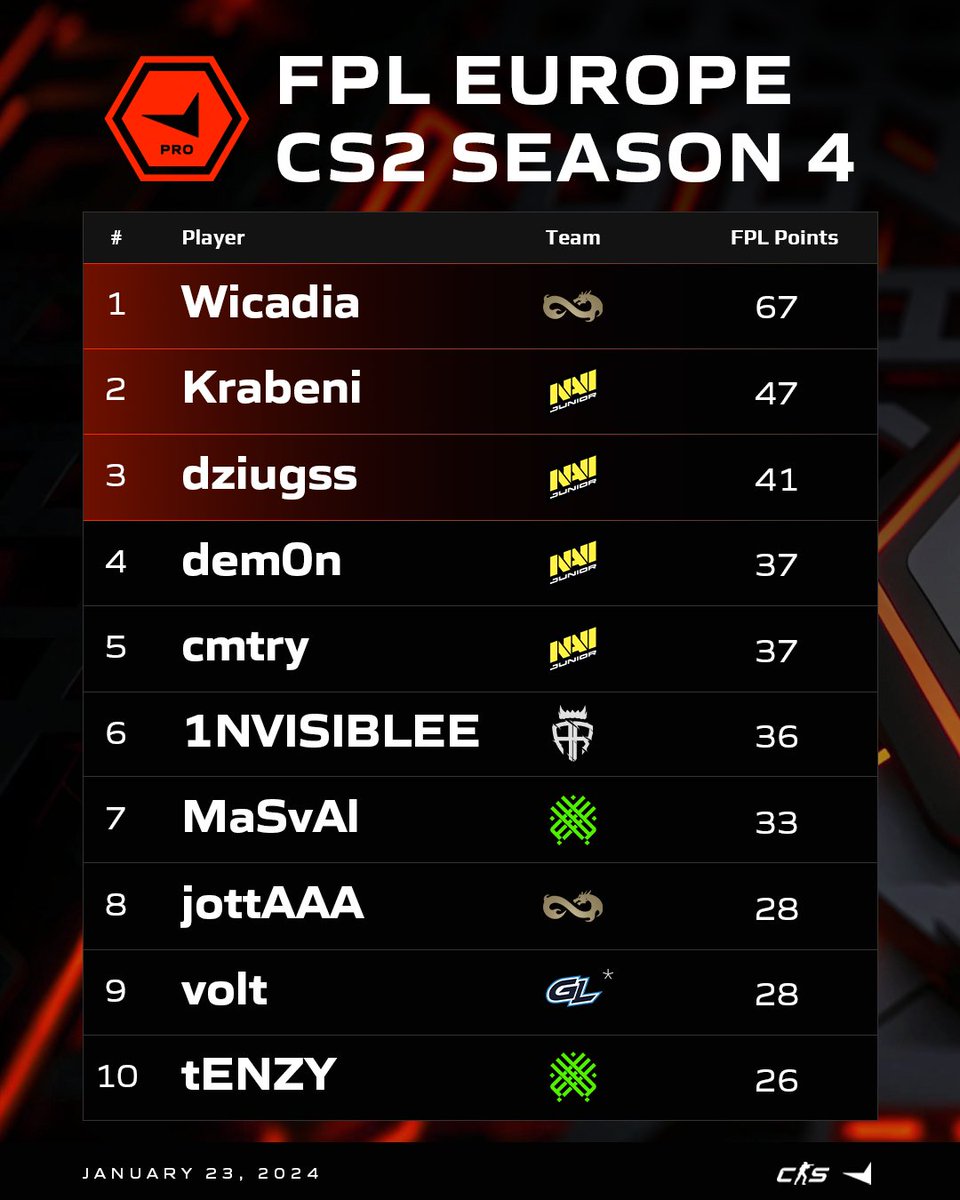 Climbing the CS2 Season 4 Leaderboards: A Game of Skill and Strategy