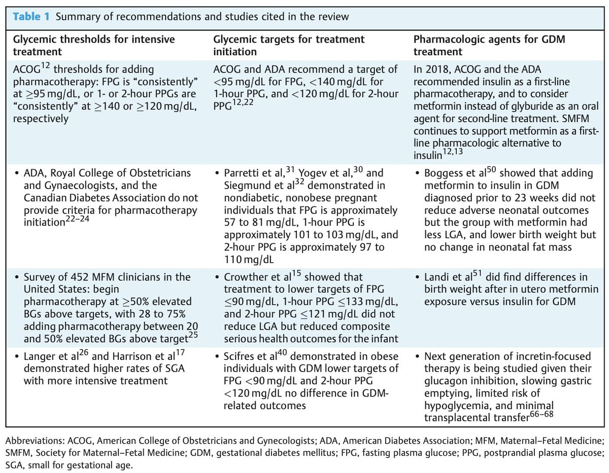 From Standard of Care to Emerging Innovations: Navigating the Evolution of Pharmacological Treatment of Gestational Diabetes ow.ly/Vavz50UMe8R