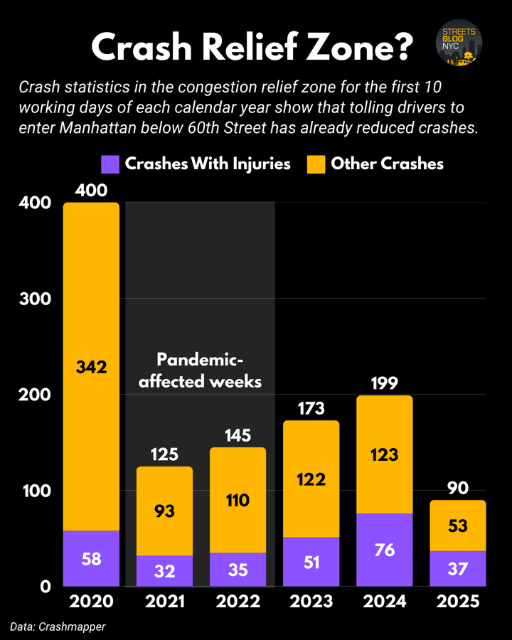 sam_d_1995's tweet photo. this is actually incredible data. We are almost 3 weeks in and the congestion relief zone has been a massive success:

reduced traffic, faster buses, more transit ridership, less pollution, and fewer car crashes. https://t.co/LEjHHbMCkN