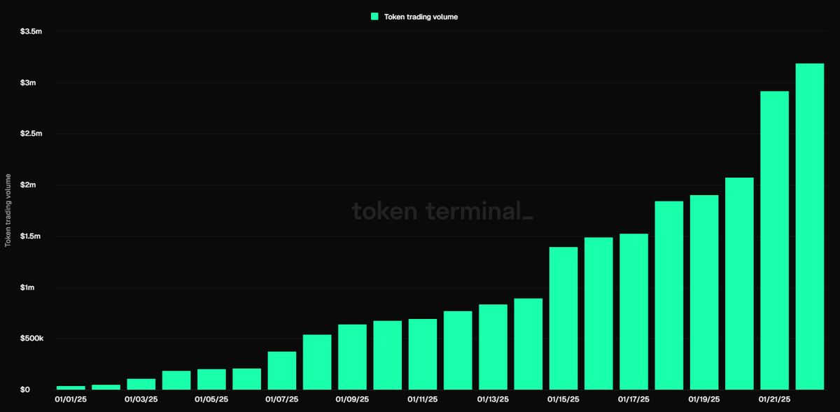 zachariaspro's tweet photo. Jan 21st was the second highest volume day for @AmpleforthOrg SPOT token - EVER

Over $800k in daily trading volume for a token with a supply under 5M

Impact of Operation Bootstrap on SPOT dynamics already obvious. Over $3M in cumulative volume since Jan 1st

➕@SPOTprotocol https://t.co/QBmTdz6oTG