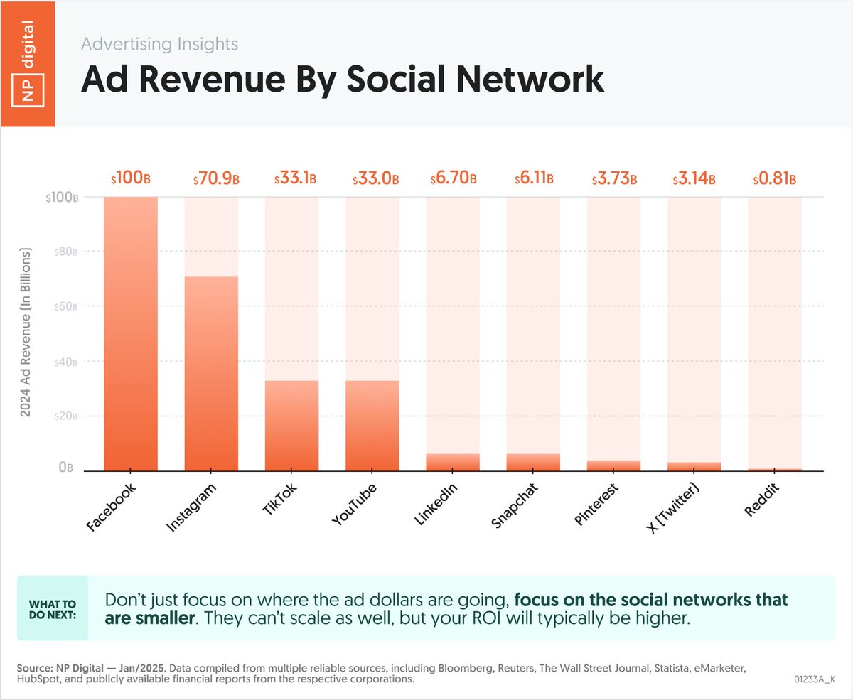 neilpatel's tweet photo. This is a missed opportunity in social media marketing.

Look at how much revenue each social network is generating from ads.

Most people advertise on Facebook, Instagram, TikTok, and YouTube as they are the popular networks that can drive volume.

But networks like Reddit, Pinterest, Snap, and X aren’t often discussed from an ad perspective.

They won’t drive the volume like the big 4, but you can usually find good, low-cost opportunities on them.