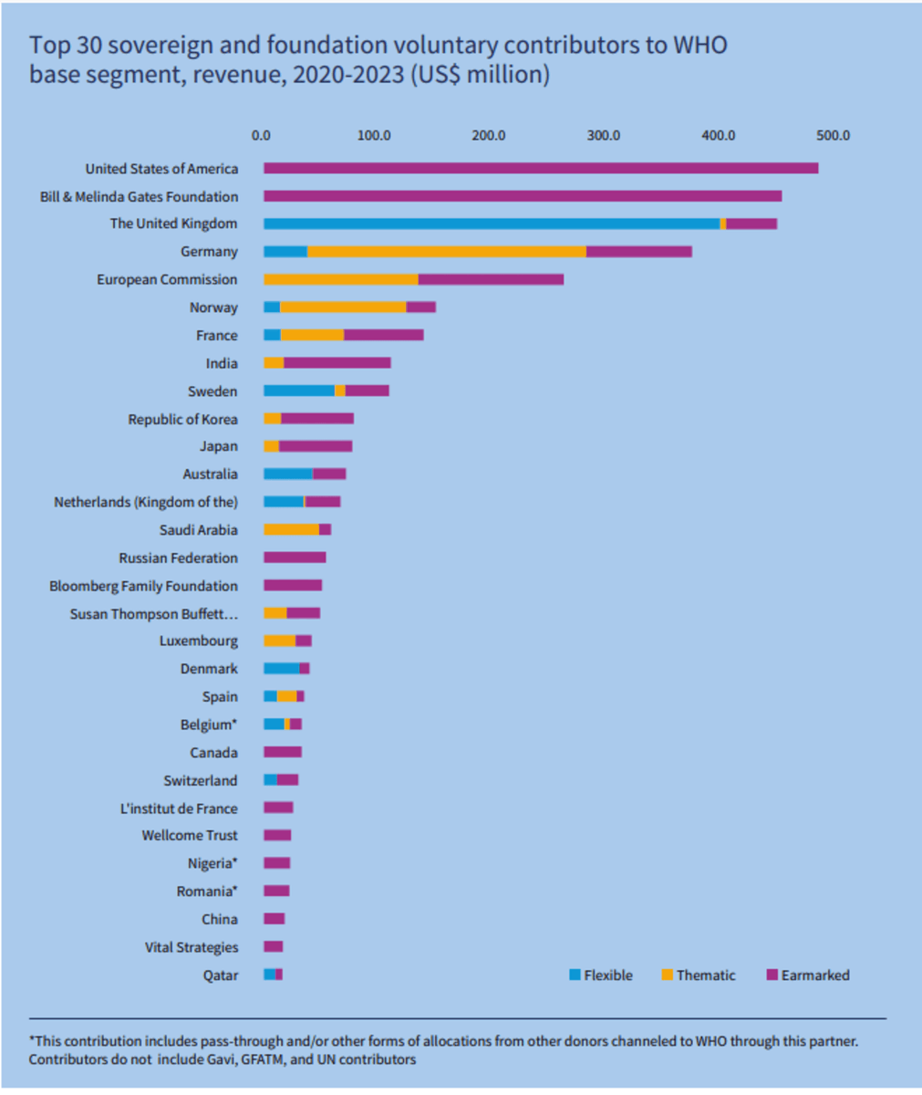 ChanceGardi's tweet photo. "Gli USA contribuiscono per il 20% al budget dell'OMS, la Cina solo per una frazione, meno della Nigeria per il 2020-2023. Però la Cina è riuscita a far inchinare l'OMS grazie a il braccio destro di Tedros, il tedesco Schwartländer, bloccando le indagini sul virus." https://t.co/tyVCdifc2E