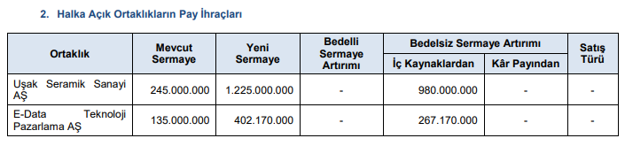 SPK 4 Arz ve 2 Bedelsiz için Onay Verdi. 

🟢 Vişne Madencilik
🟢 Seranit Granit
🟢 Enda Enerji
🟢 Birleşim Grup halka arzlarına onay verdi.

📌 #USAK %400 Bedelsiz
📌 #EDATA %197,90 Bedelsiz
