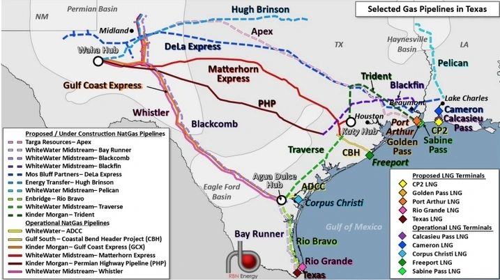 nccoffman's tweet photo. The administration wants drill, but the oil and gas guys want to weld for new pipeline flexibility, as TX gas production nears 27 Bcf/d. RBN’s latest production forecast($70/bbl WTI and $3.75/MMBtu Henry Hub gas) shows Permian gas production approaching 27 Bcf/d by 2030. #energy https://t.co/6EmG9JgkcA