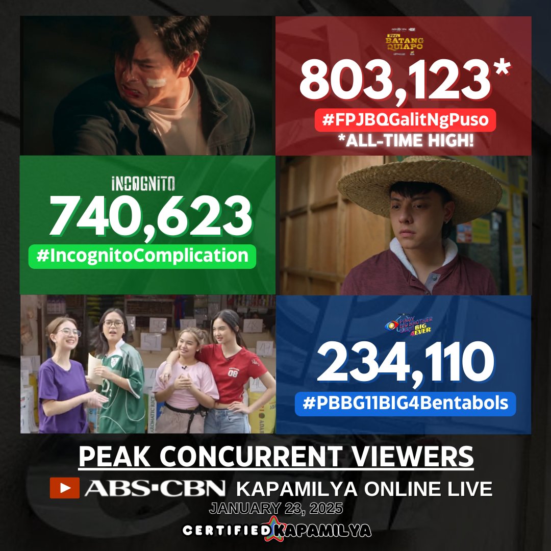 CertKap's tweet image. Damang-dama ang pagmamahal ng online Kapamilya kagabi sa #PrimetimeBida! Salamat sa pagsabay sa aming sa pagsubaybay!
Peak Concurrent Viewers (January 23, 2025):
#FPJBGGalitNgPuso - 803,123 ALL-TIME HIGH
#IncognitoComplication - 740,623
#PBBG11BIG4Bentabols - 234,110