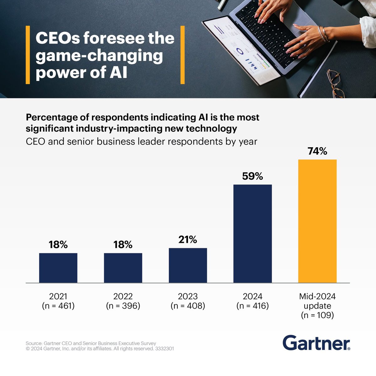 _richardsoncom's tweet photo. 74% percent of chief executives say AI is the new technology that will most significantly impact their industry over the next three years. 
https://t.co/43k48uhBIW https://t.co/osBRhM7pOa