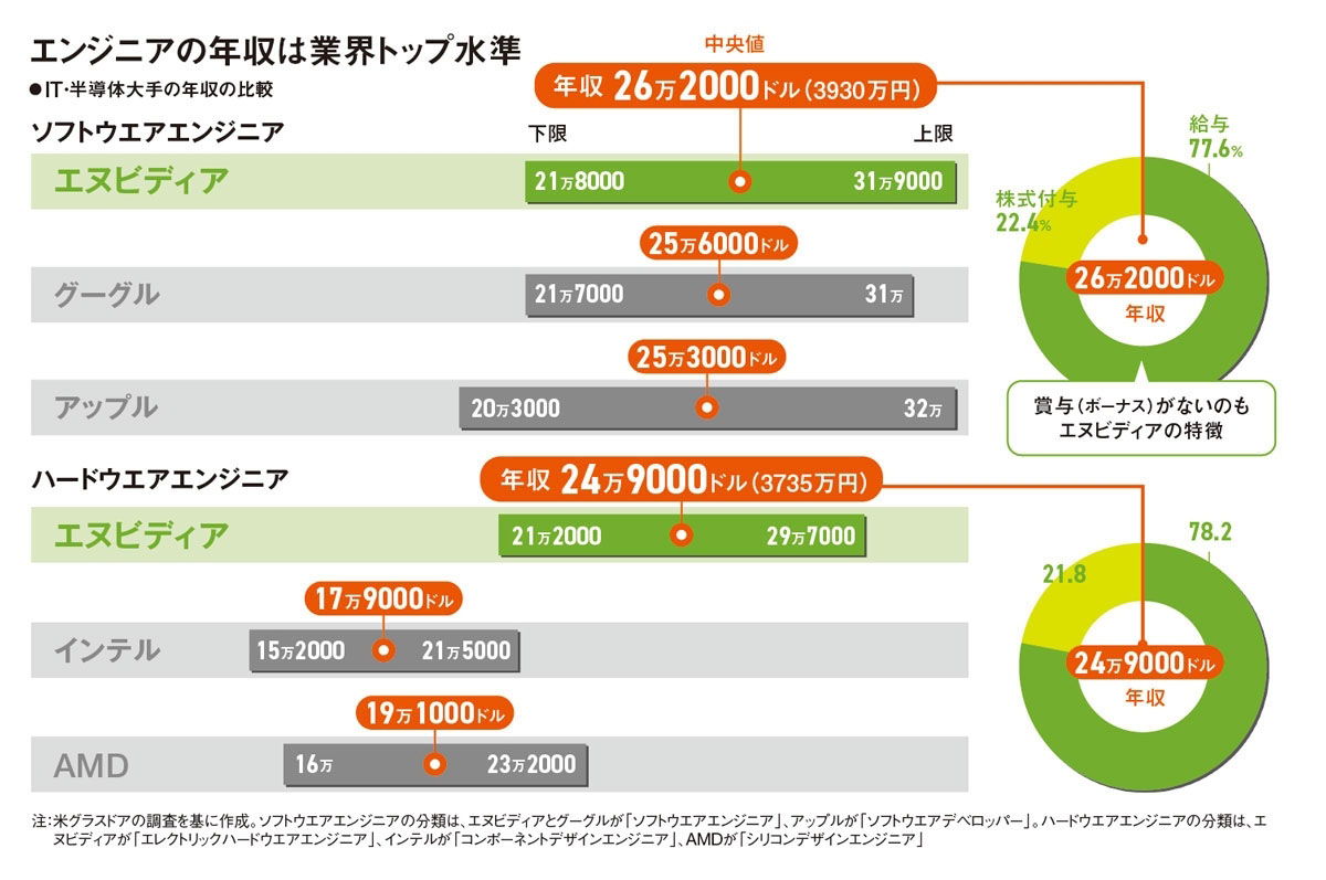 NVIDIA、エンジニア年収4000万円 巨大テックから軒並み流入 https://t.co/5yW8QDMToK  インテルから3000人超、AMDやクアルコム、Googleなどからも1000人規模で転職しています。厚待遇・働く環境・キャリアアップと条件がそろい、人材をひき付けます。
