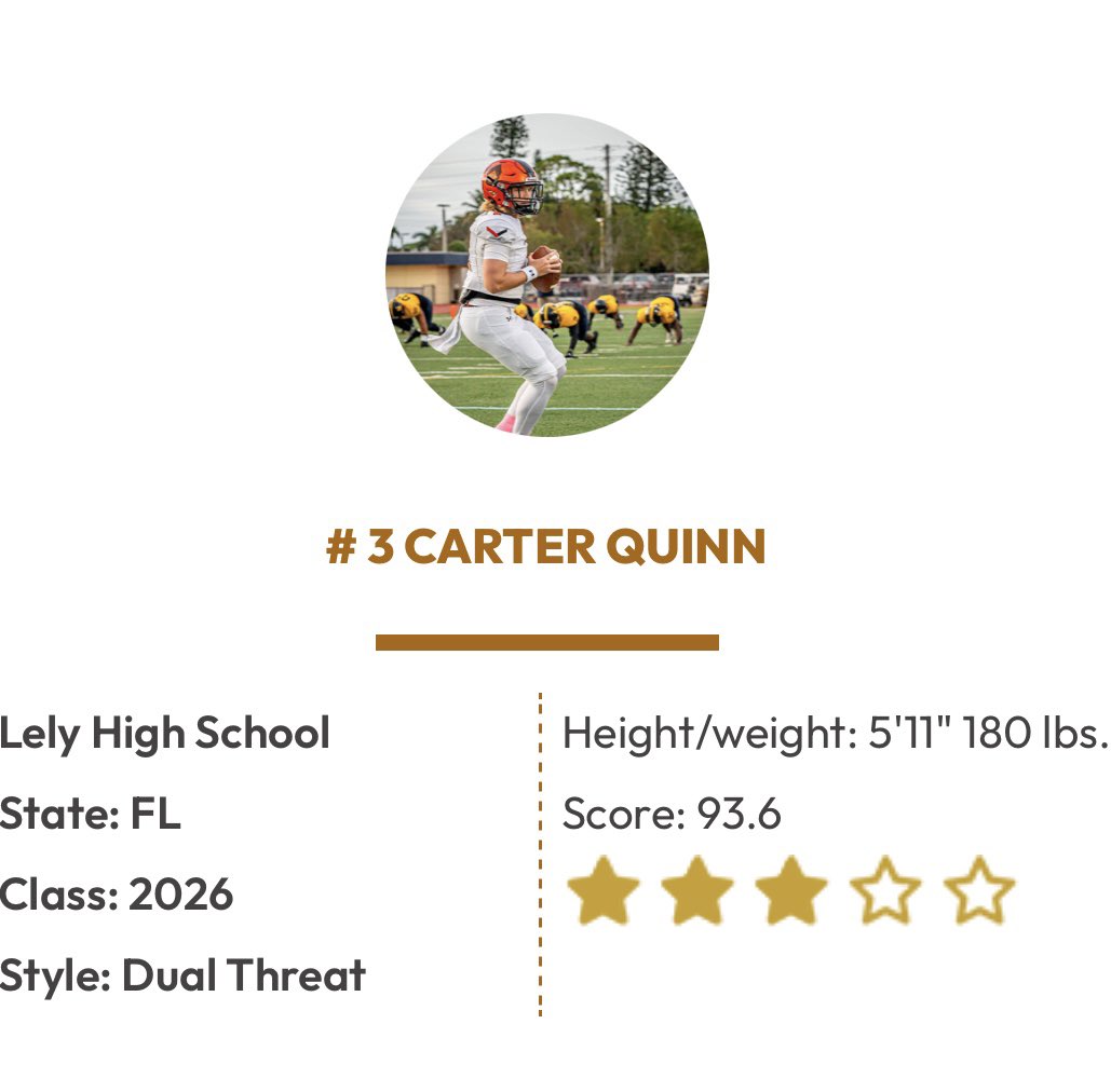 Carter Quinn 3 ⭐️ 2026 (@carter1qb) on Twitter photo Thank you <a href="/QBHitList/">QBHitList.com</a> for being named the #3 dual threat QB in the 2026 class in the state of Florida
<a href="/TomLoy247/">Tom Loy</a>
<a href="/adamgorney/">Adam Gorney</a>
<a href="/SWiltfong_/">Steve Wiltfong</a>
<a href="/ErikRichardsUSA/">Erik Richards</a>
<a href="/Coach_Hammer/">Ben Hammer</a>
<a href="/adamgorney/">Adam Gorney</a>
<a href="/RustyMansell_/">Rusty Mansell</a>
<a href="/PrimeFASTLLC/">Jackyson Bazile (PrimeFAST)</a>
@RayIsaacSchool
<a href="/MalikRosier12/">Malik Rosier</a>
<a href="/FIUFootball/">FIU Football</a>
<a href="/HCWillieSimmons/">Coach Willie Simmons</a> Thank you <a href="/QBHitList/">QBHitList.com</a> for being named the #3 dual threat QB in the 2026 class in the state of Florida
<a href="/TomLoy247/">Tom Loy</a>
<a href="/adamgorney/">Adam Gorney</a>
<a href="/SWiltfong_/">Steve Wiltfong</a>
<a href="/ErikRichardsUSA/">Erik Richards</a>
<a href="/Coach_Hammer/">Ben Hammer</a>
<a href="/adamgorney/">Adam Gorney</a>
<a href="/RustyMansell_/">Rusty Mansell</a>
<a href="/PrimeFASTLLC/">Jackyson Bazile (PrimeFAST)</a>
@RayIsaacSchool
<a href="/MalikRosier12/">Malik Rosier</a>
<a href="/FIUFootball/">FIU Football</a>
<a href="/HCWillieSimmons/">Coach Willie Simmons</a>
