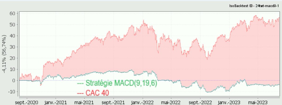 IsoBacktest's tweet image. Sur la période de juillet 2020 à juillet 2023, la stratégie MACD(9, 19, 6) génère une perte de -4,11% et elle sous-performe en moyenne l&apos;indice CAC 40 de -33,36% (prédominance de zones rouges) :
