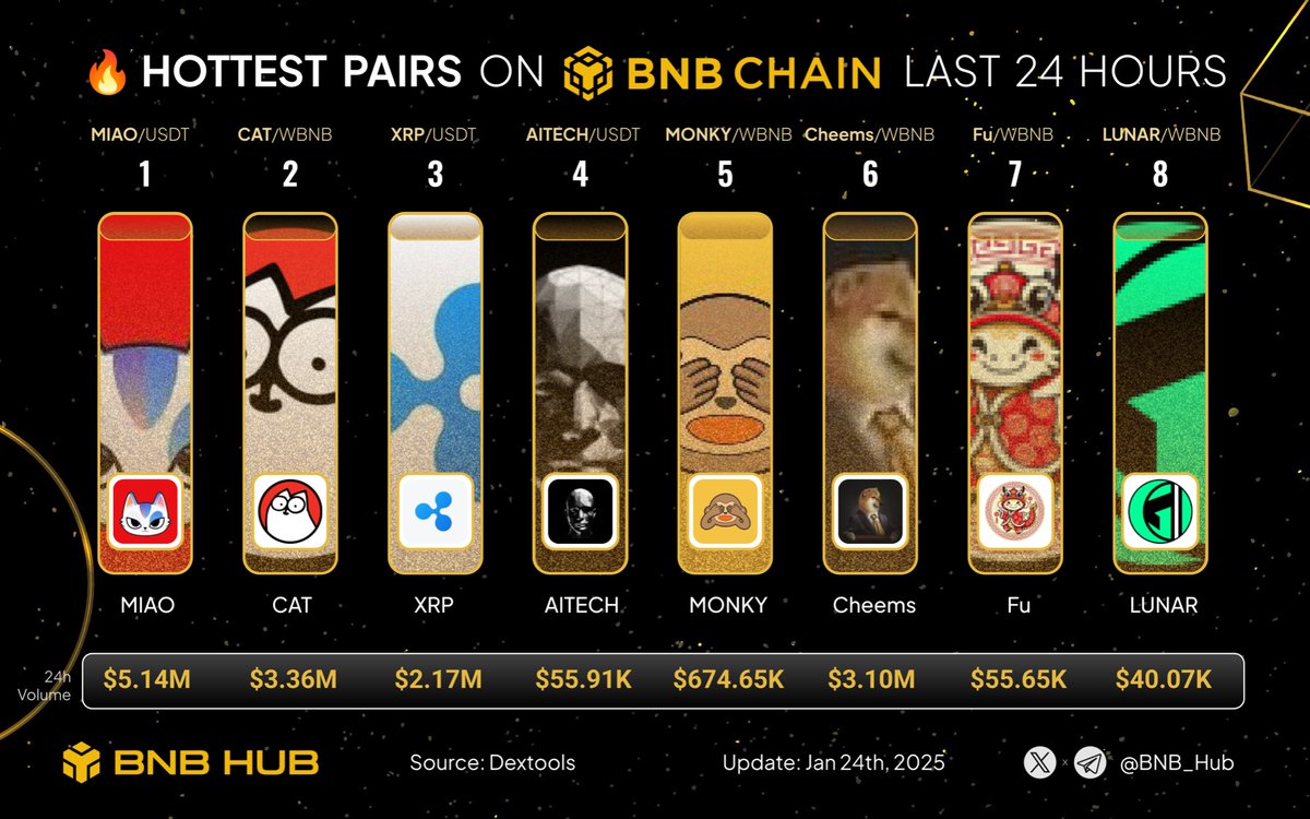 BNB_Hub's tweet image. 🔥 Hottest pairs on #BNBChain last 24H! 🚀

Any exciting updates from your favorite #BNBChain project? 🔥

$MIAO @miao_coin
$CAT @SimonsCatMeme
$XRP @Ripple
$AITECH @AITECHio
$MONKY @MonkyMeme
$Cheems @LordCheems_bsc
$Fu @_FuCoin
$LUNAR @MoonPrimeGames

$BNB #BSC #Binance 🟧
