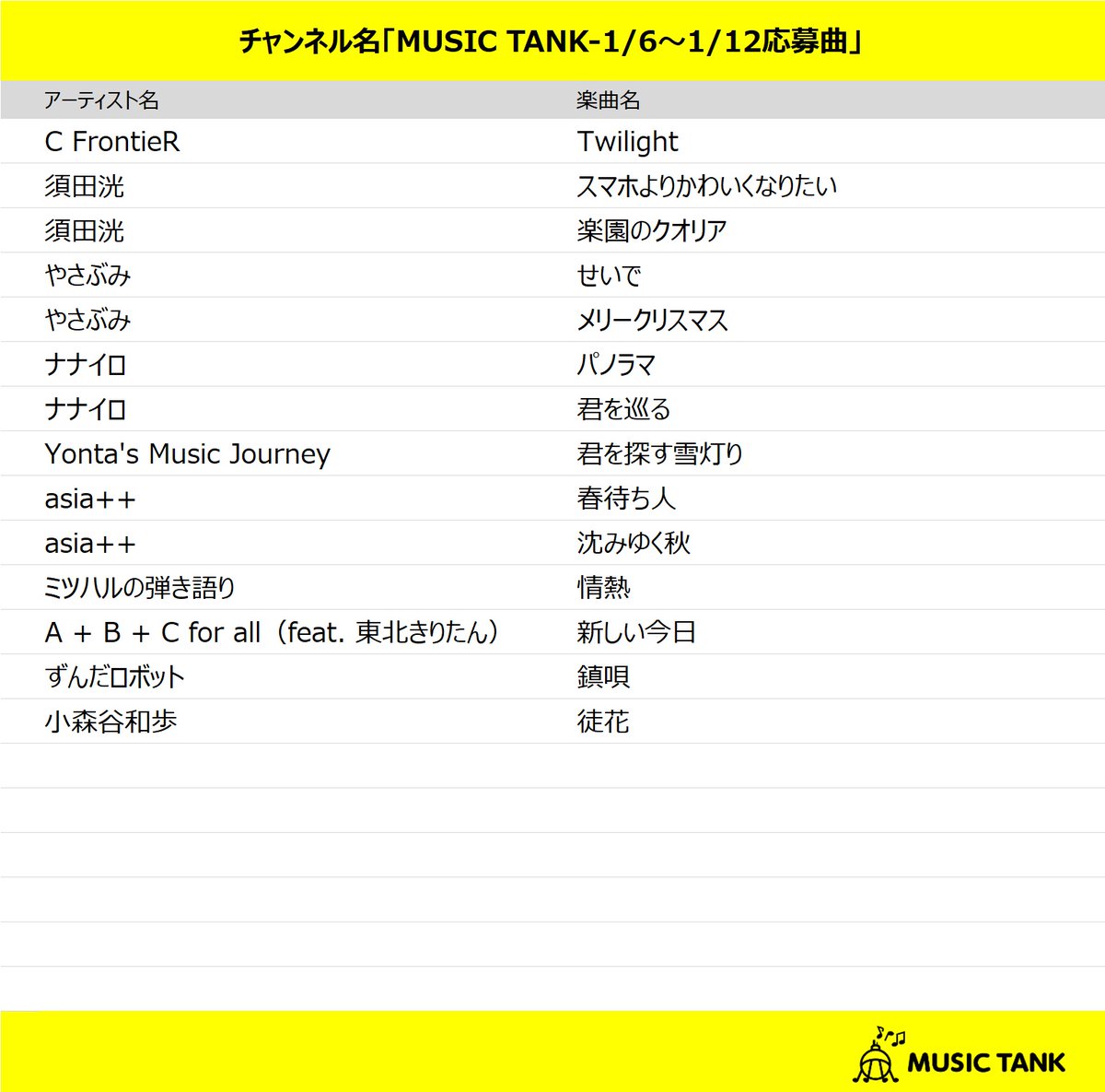本日スタートの配信楽曲📱🎧
MUSIC TANK-1/6～1/12応募曲
smart.usen.com/ch01834/
