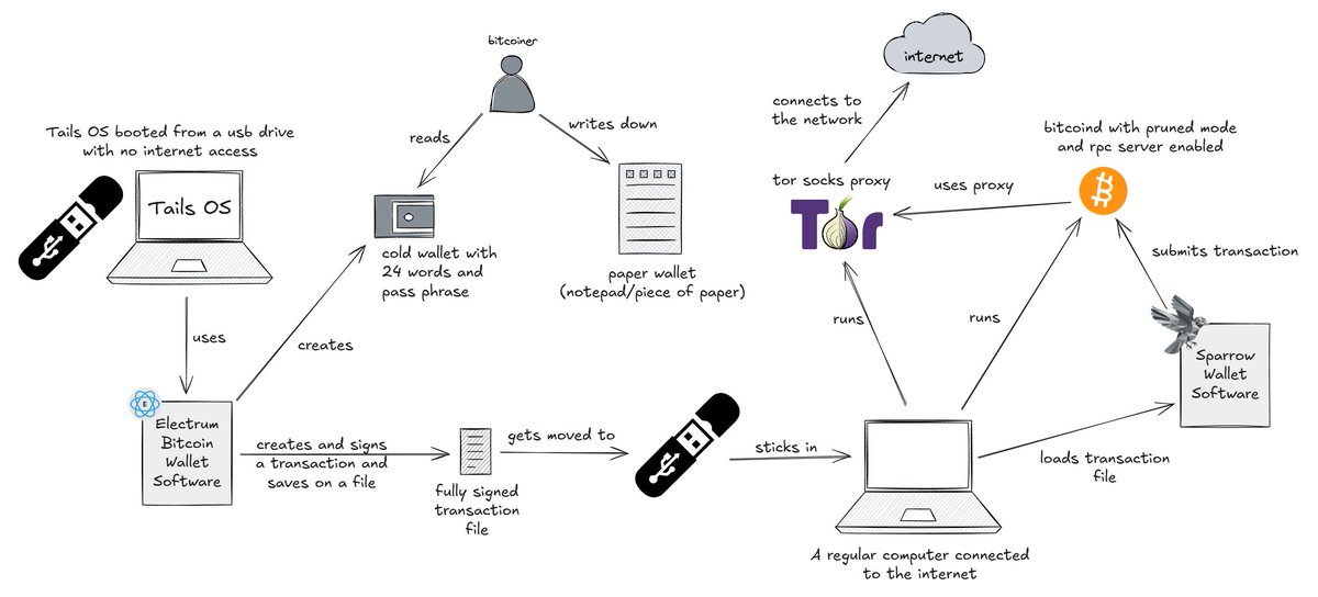 0xBedouin's tweet photo. $TOR was where the first bitcoin transactions occurred https://t.co/haEAeJ0AyO
