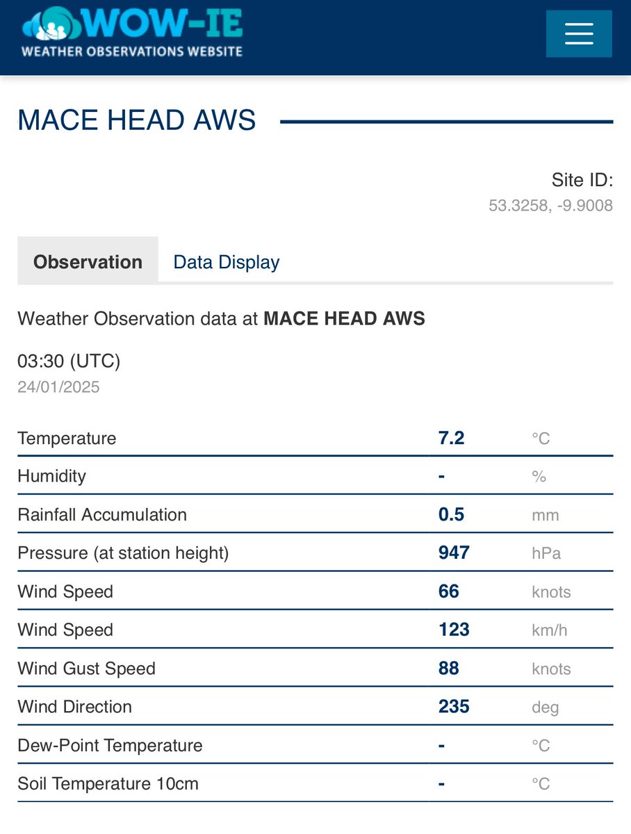 Mace Head now gusting to 163kmh (88knots) at 3:30am with sustained winds of 123kmh which is cat 1 hurricane force. This storm is sadly living up to its forecast. #StormÉowyn