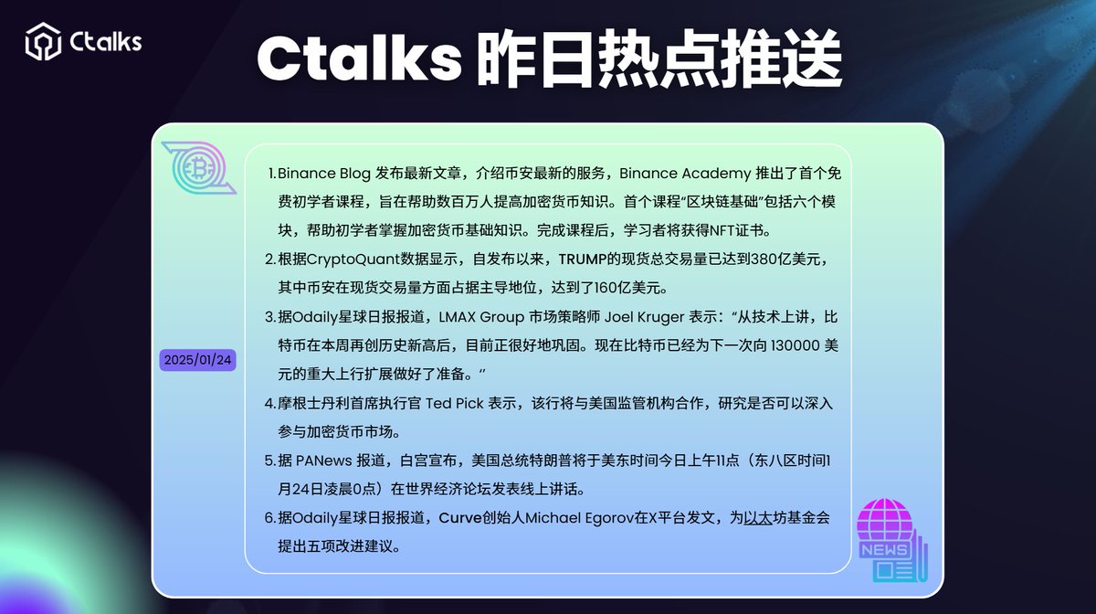 talk99's tweet photo. 2025/01/24 #Ctalks昨日热点推送

1️⃣Binance Blog 发布最新文章，介绍币安最新的服务，Binance Academy 推出了首个免费初学者课程，旨在帮助数百万人提高加密货币知识。首个课程“区块链基础”包括六个模块，帮助初学者掌握加密货币基础知识。完成课程后，学习者将获得NFT证书。

2️⃣根据CryptoQuant数据显示，自发布以来，TRUMP的现货总交易量已达到380亿美元，其中币安在现货交易量方面占据主导地位，达到了160亿美元。

3️⃣据Odaily星球日报报道，LMAX Group 市场策略师 Joel Kruger 表示：“从技术上讲，比特币在本周再创历史新高后，目前正很好地巩固。现在比特币已经为下一次向 130000 美元的重大上行扩展做好了准备。‘’

4️⃣摩根士丹利首席执行官 Ted Pick 表示，��行将与美国监管机构合作，研究是否可以深入参与加密货币市场。

5️⃣据 PANews 报道，白宫宣布，美国总统特朗普将于美东时间今日上午11点（东八区时间1月24日凌晨0点）在世界经济论坛发表线上讲话。

6️⃣据Odaily星球日报报道，Curve创始人Michael Egorov在X平台发文，为以太坊基金会提出五项改进建议。