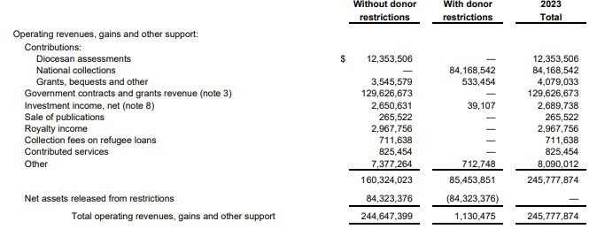 GraduatedBen's tweet photo. Bishop Seitz conveniently leaves out the fact that his organization rakes in hundreds of millions of dollars in federal funding every year to facilitate human trafficking: https://t.co/tip1QFXetR