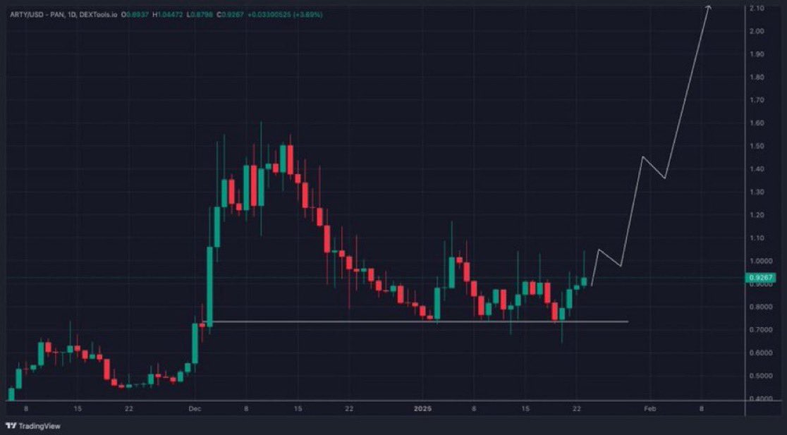 Keeping a laser focus on $ARTY's journey since day one, the price action has been electric! 

📈 I've upped my stake, with sights set on a $10 profit. 
Why? 👀 👇

There's a fresh alliance with base blockchain🎉 A lineup of epic events on the horizon  <a href="/artyfact_game/">Artyfact ⚡️</a>

+Arty