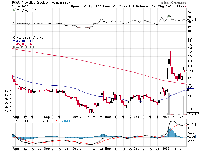 beach_trades's tweet image. $POAI #AIbiotech