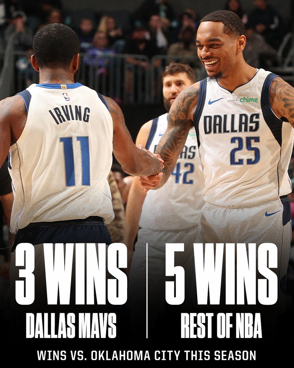 ESPNNBA's tweet image. No other team in the NBA has beaten OKC more than once this season 😳