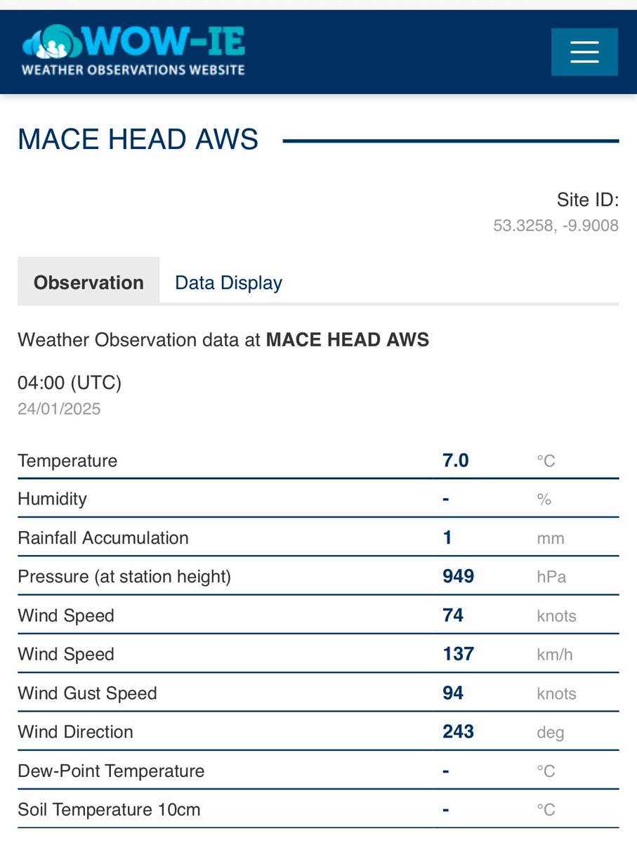 4am report at Mace Head and gusting to 174kmh (94knots) with sustained winds of 137kmh. #StormÉowyn really hitting the West coast of Ireland now.