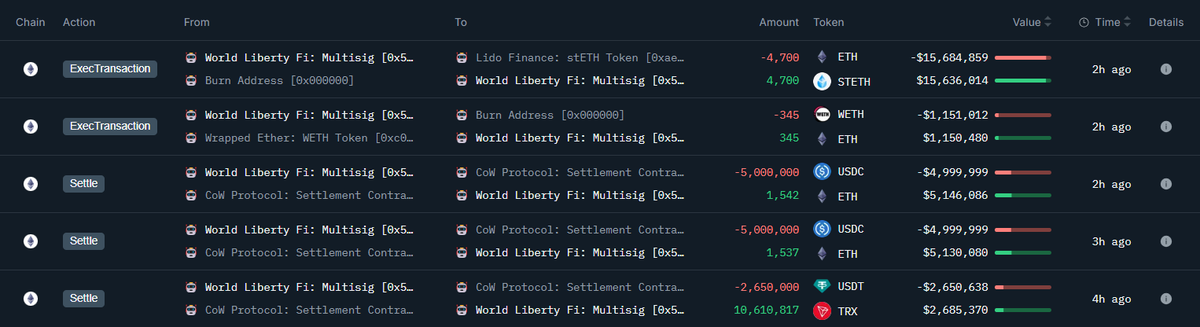 OnchainLens's tweet photo. In the past 4 hours, #Trump's World Liberty Finance (@worldlibertyfi) bought:

- 10.61M $TRX for $2.65M $USDT
- 3,079 $ETH for $10M $USDC

They also swapped 4,700 $ETH worth $15.68M into 4,700 $stETH and staked it with @LidoFinance. In total, they have staked 14,701.58 $ETH worth $49M.

Address: 0x5be9a4959308a0d0c7bc0870e319314d8d957dbb

Data @nansen_ai