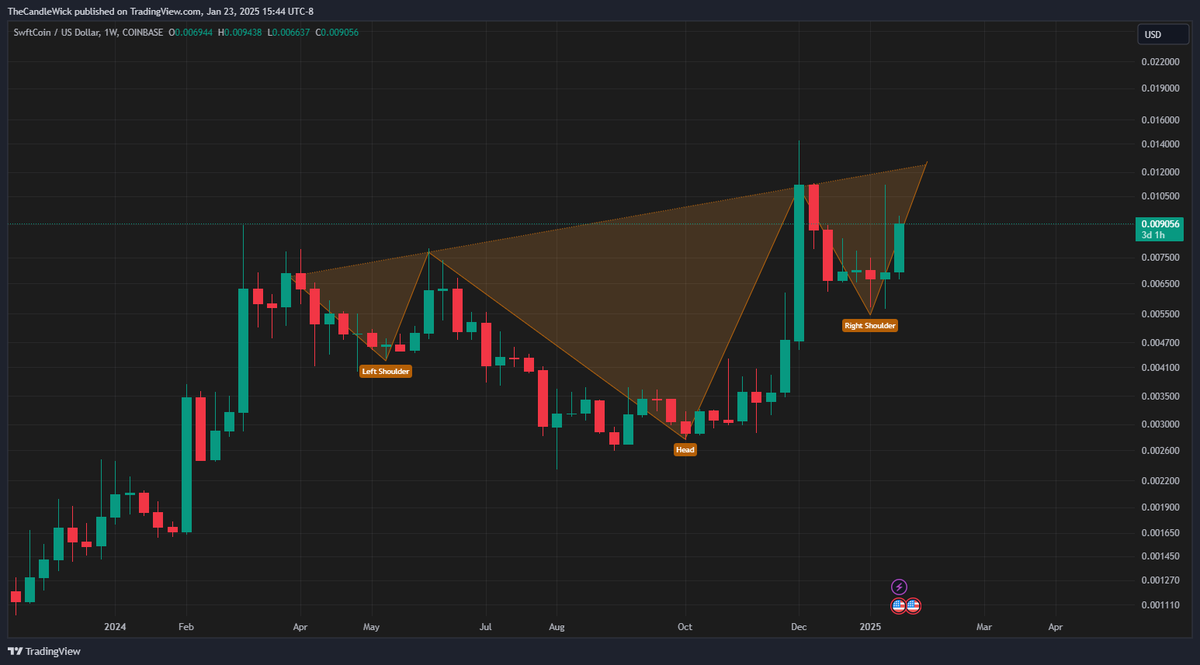Fresh_Fontana's tweet photo. This $SWFTC IH&amp;S is something to keep an eye on 💣 https://t.co/WyhiMX8IZe