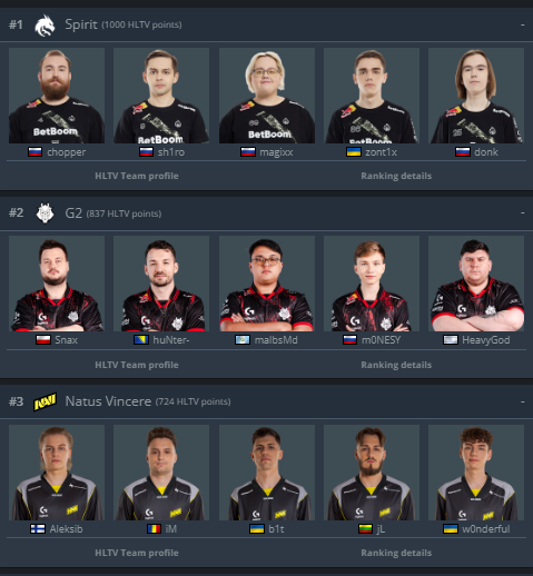 no s1mple
no NiKo
no dev1ce

We're getting older 😭