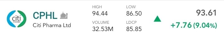 AdeelAfzal06's tweet photo. Turned vision into profit! Bought Citi Pharma (CPHL) at PKR 23.46, and today it’s trading at PKR 93.61, up 299%! A shining example of patience and smart stock picking up. 🚀 
#Investing #StockMarket #CitiPharma https://t.co/WQHtVXNzZ5