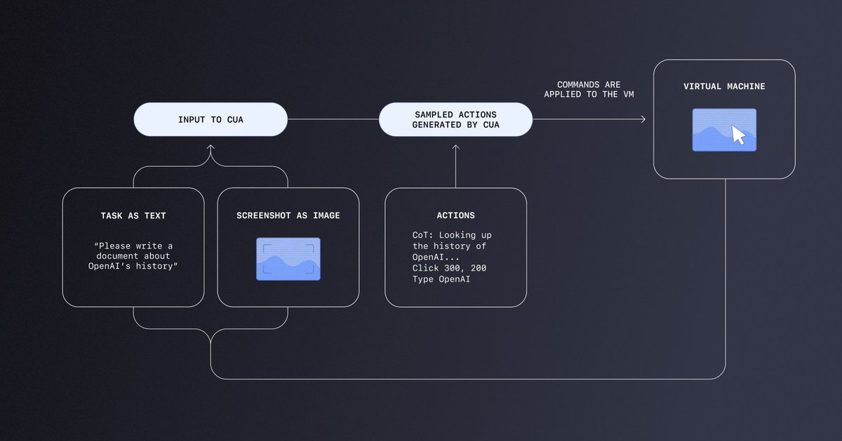 🤖 OpenAI's Agentic Attempt: Introducing '#Operator,' Inspired by Arc's Browsing Agent and Anthropic's Computer Use API

<a href="/OpenAI/">OpenAI</a>  has unveiled Operator, an AI agent that promises to manage multi-step digital tasks like booking reservations, ordering groceries, and managing
