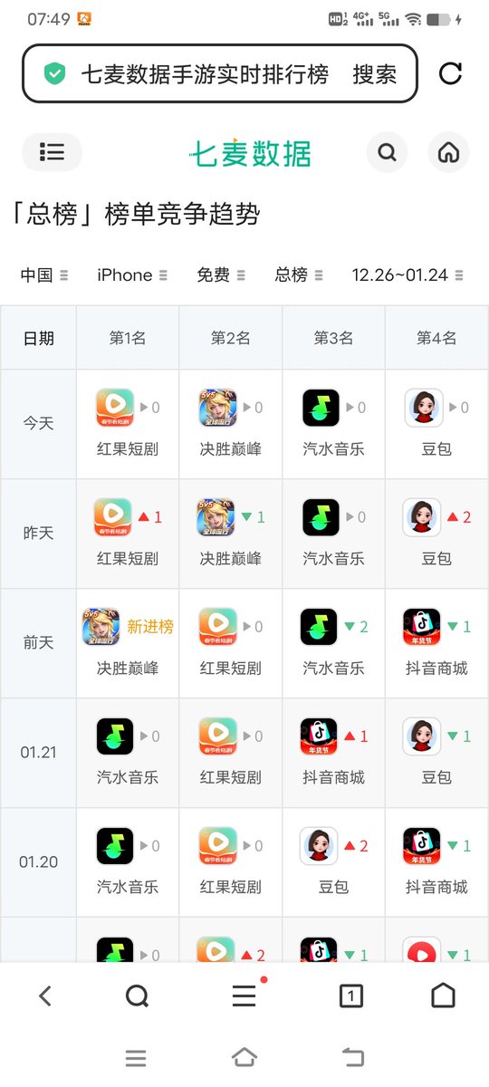 hf_wang's tweet photo. @ef_afa @subzidite2 因为免费总排行榜是最能反应游戏下载情况的，在中国只要是有一定宣传的游戏都能在ios免费总排行榜登顶，mlbb在开服的第一天就已经掉到了第二。 https://t.co/zg4nQsZIxM
